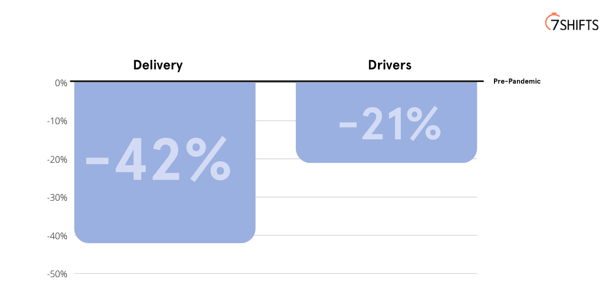 Pre-pandemic delivery and driver percentage drop chart.