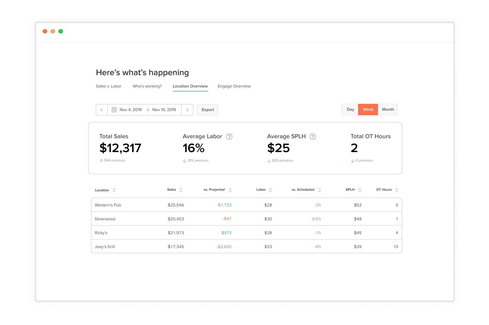 Software dashboard displaying actual and projected sales